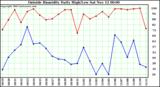  Outside Humidity Daily High/Low 