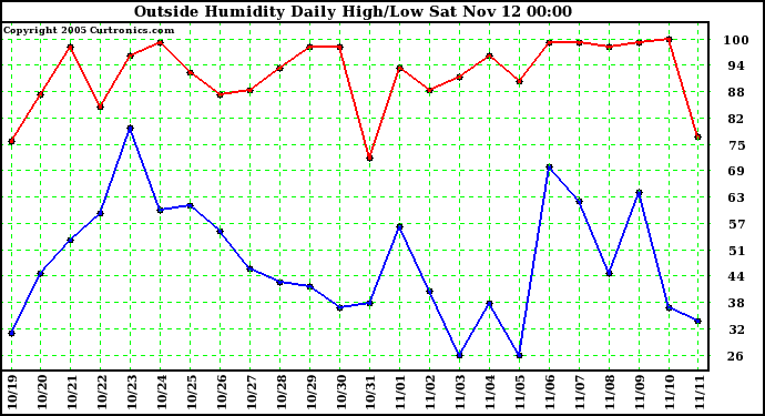  Outside Humidity Daily High/Low 