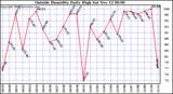  Outside Humidity Daily High	