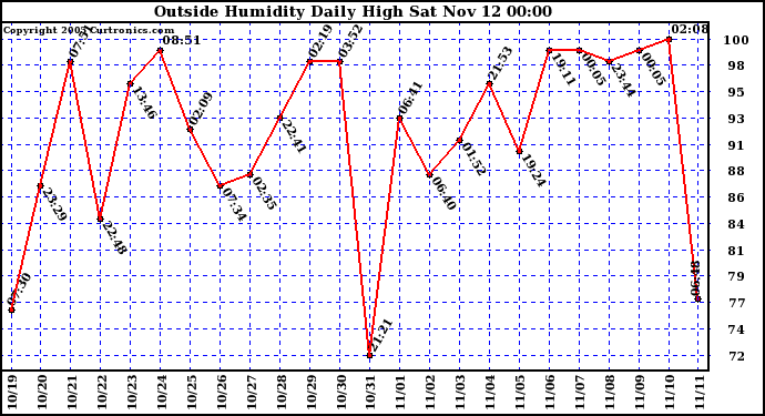  Outside Humidity Daily High	