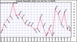  Outside Humidity Daily Low 