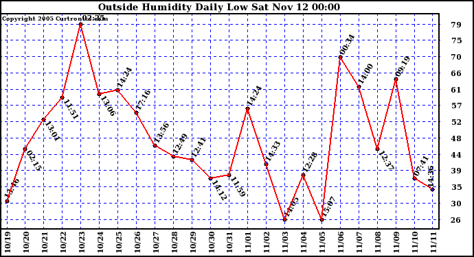  Outside Humidity Daily Low 