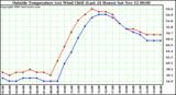  Outside Temperature (vs) Wind Chill (Last 24 Hours) 