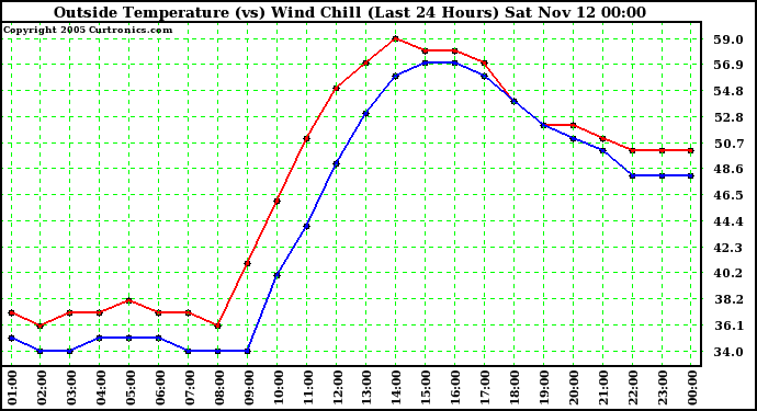  Outside Temperature (vs) Wind Chill (Last 24 Hours) 