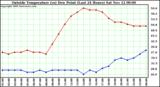  Outside Temperature (vs) Dew Point (Last 24 Hours) 