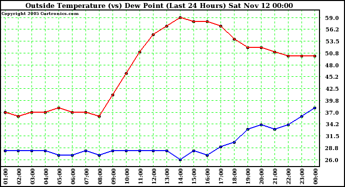  Outside Temperature (vs) Dew Point (Last 24 Hours) 