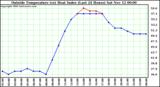 Outside Temperature (vs) Heat Index (Last 24 Hours)	