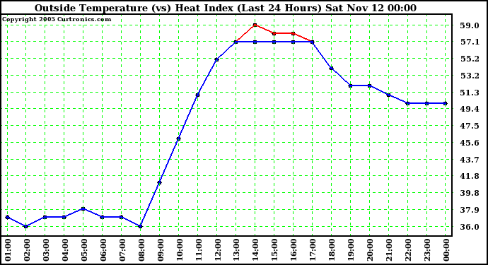  Outside Temperature (vs) Heat Index (Last 24 Hours)	