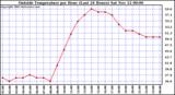  Outside Temperature per Hour (Last 24 Hours) 