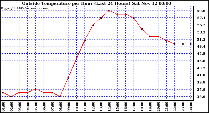  Outside Temperature per Hour (Last 24 Hours) 