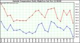  Outside Temperature Daily High/Low	