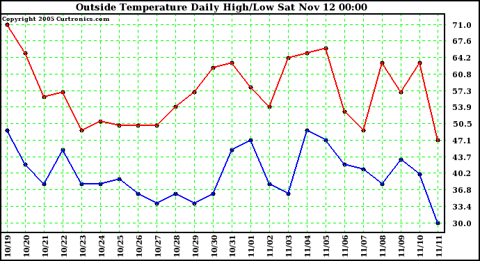  Outside Temperature Daily High/Low	