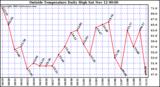  Outside Temperature Daily High 