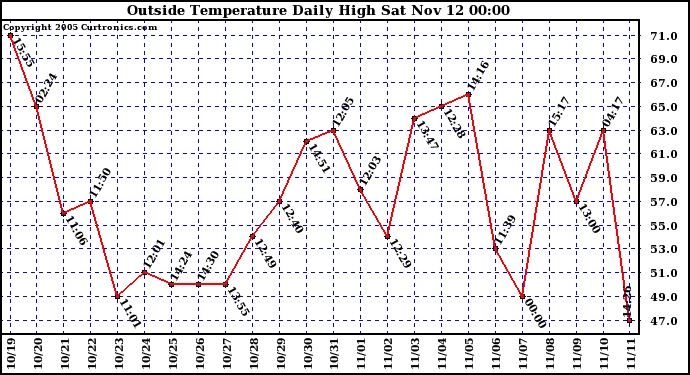  Outside Temperature Daily High 