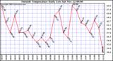  Outside Temperature Daily Low 