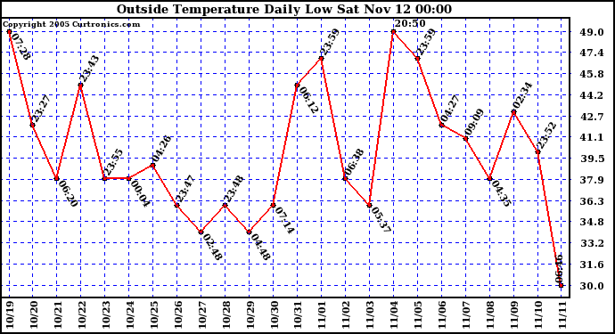  Outside Temperature Daily Low 