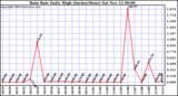  Rain Rate Daily High (Inches/Hour)	