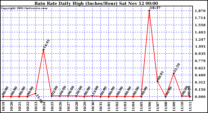  Rain Rate Daily High (Inches/Hour)	
