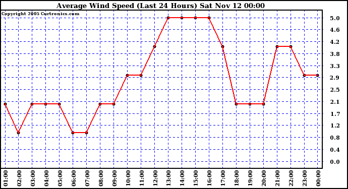  Average Wind Speed (Last 24 Hours)	