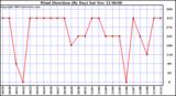  Wind Direction (By Day)		
