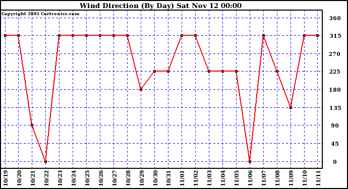  Wind Direction (By Day)		