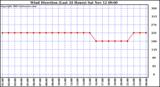  Wind Direction (Last 24 Hours)	