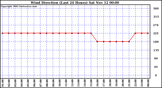  Wind Direction (Last 24 Hours)	