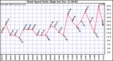  Wind Speed Daily High			