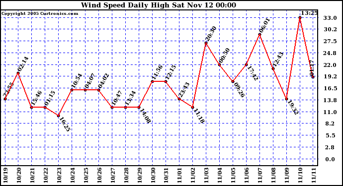  Wind Speed Daily High			