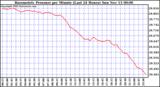  Barometric Pressure per Minute (Last 24 Hours) 