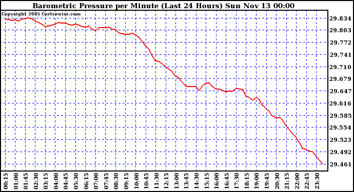  Barometric Pressure per Minute (Last 24 Hours) 