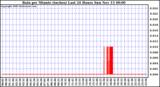  Rain per Minute (inches) Last 24 Hours		