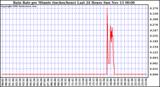  Rain Rate per Minute (inches/hour) Last 24 Hours	