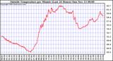  Outside Temperature per Minute (Last 24 Hours)	