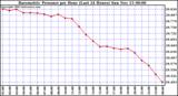  Barometric Pressure per Hour (Last 24 Hours)	 