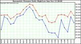  Barometric Pressure Daily High/Low	