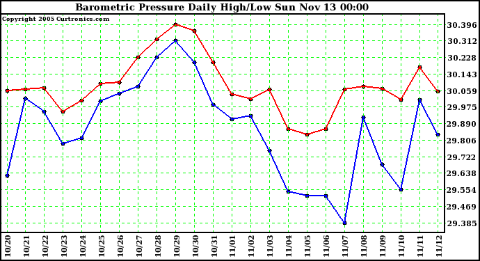  Barometric Pressure Daily High/Low	