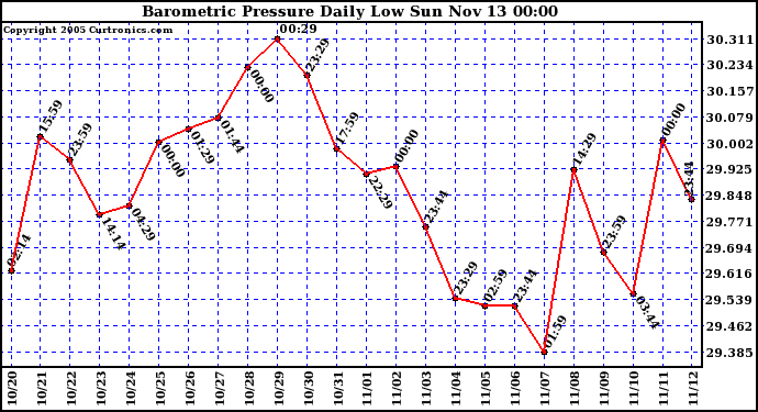  Barometric Pressure Daily Low		