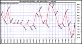  Wind Chill Daily Low 