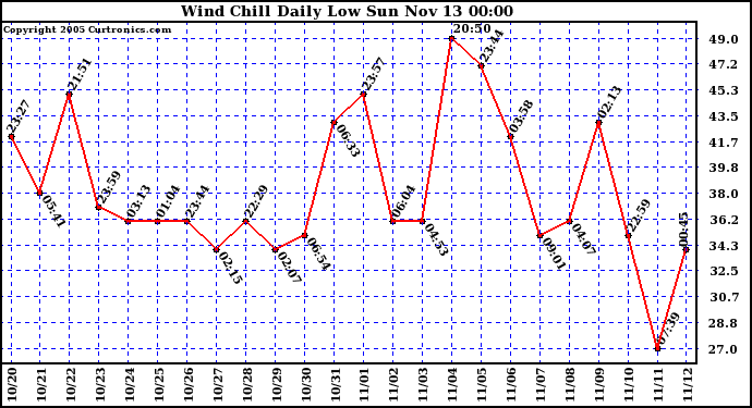  Wind Chill Daily Low 