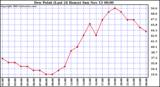  Dew Point (Last 24 Hours)	