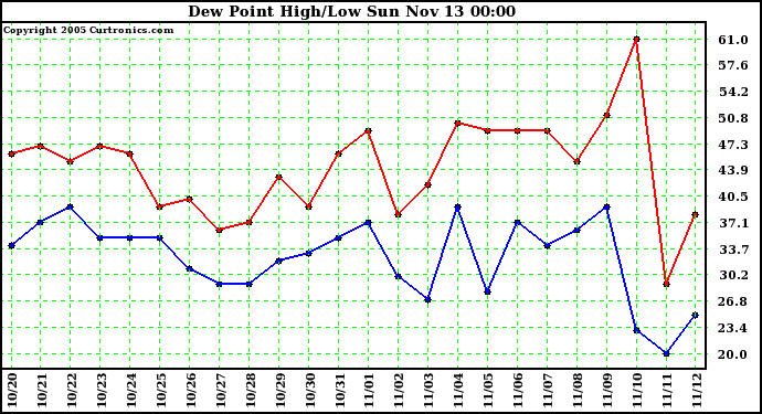  Dew Point High/Low	