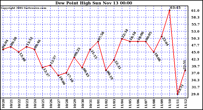  Dew Point High		