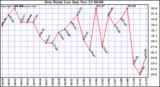  Dew Point Low			