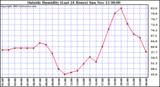  Outside Humidity (Last 24 Hours) 