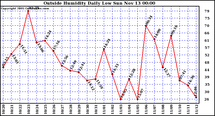  Outside Humidity Daily Low 