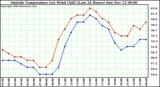  Outside Temperature (vs) Wind Chill (Last 24 Hours) 