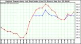  Outside Temperature (vs) Heat Index (Last 24 Hours)	