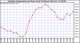  Outside Temperature per Hour (Last 24 Hours) 