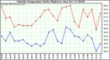  Outside Temperature Daily High/Low	